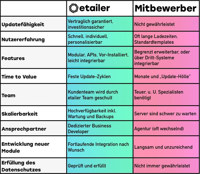 Tabelle, die den Unterschied zu Mitbewerbern anzeigt